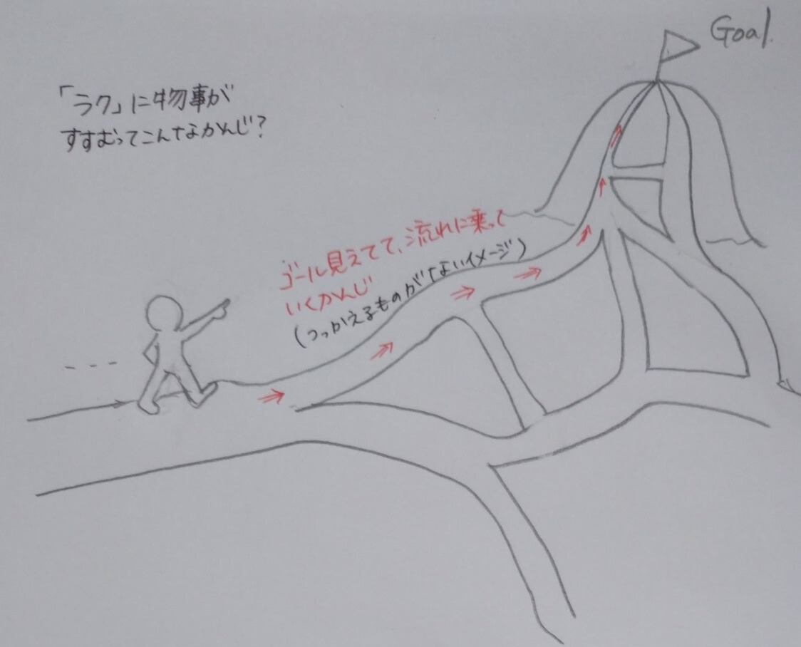 「ラク」ってどんな状態か考えた
